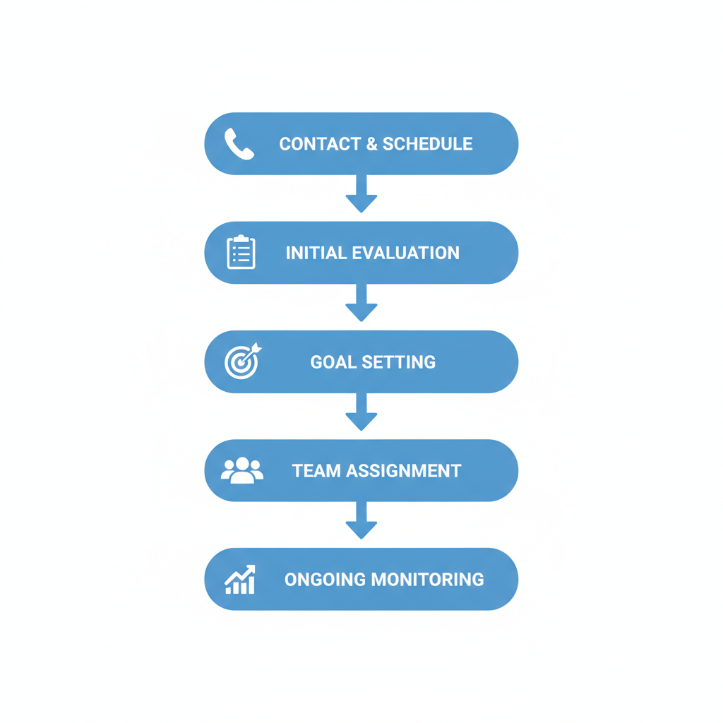 Vertical process flow diagram illustrating five steps to start ABA therapy in Bountiful with icons for each stage.