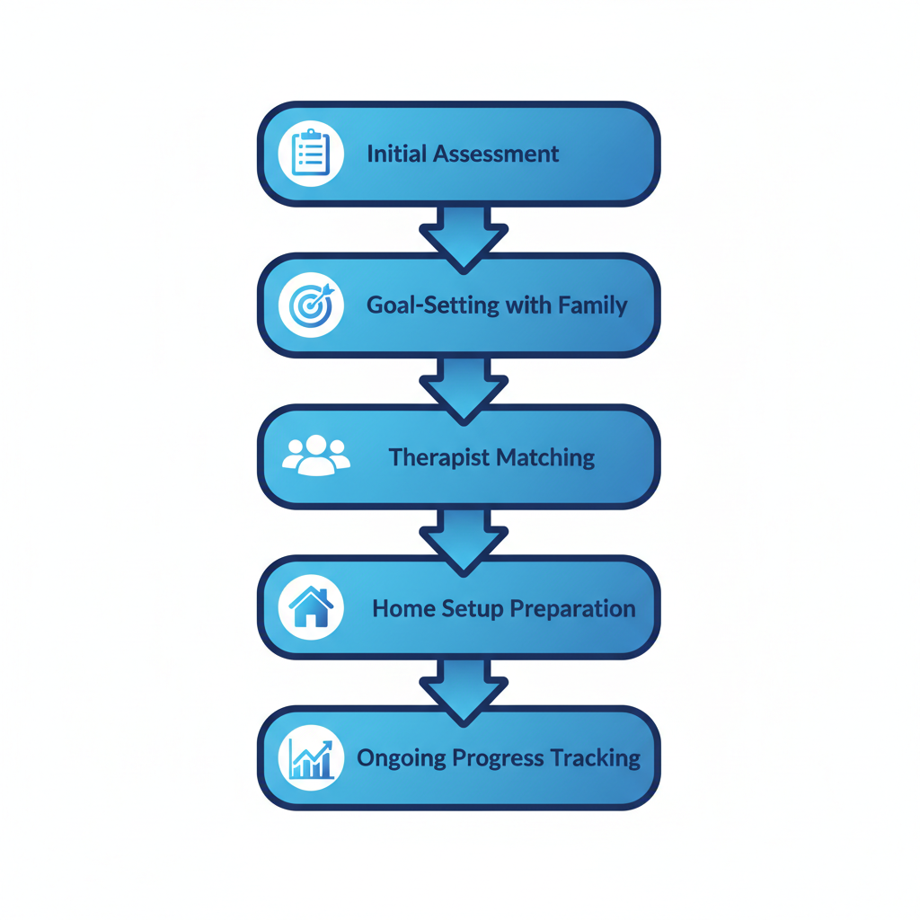 Vertical process flow diagram illustrating five steps to start in-home ABA therapy: initial assessment, goal-setting, therapist matching, home setup, and progress tracking.