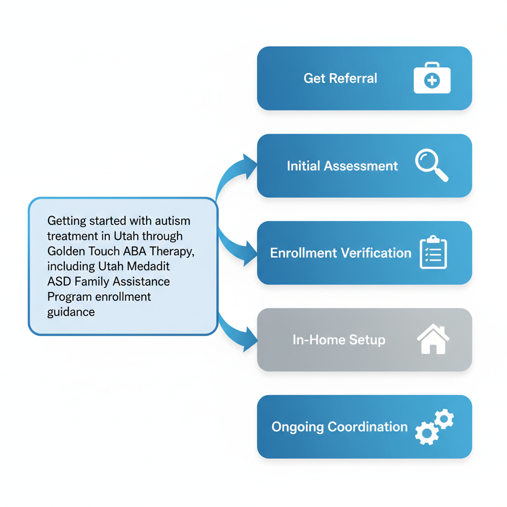 Vertical process flow diagram illustrating five steps to start autism treatment in Utah with icons and arrows