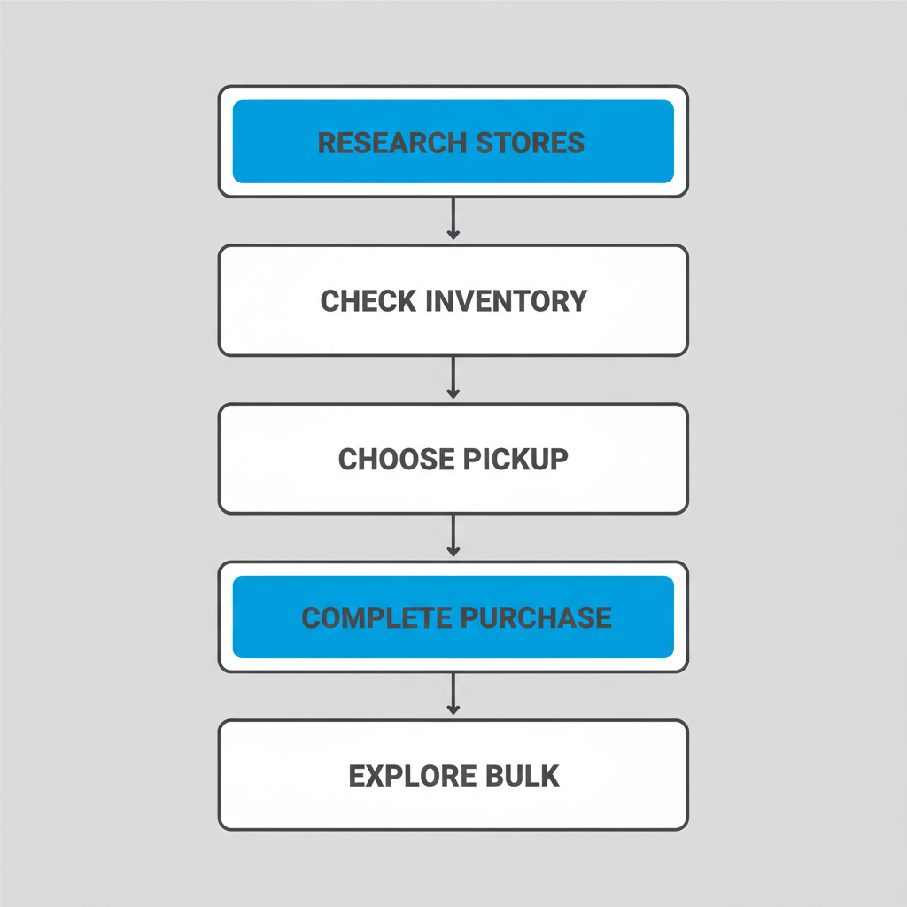 Vertical process flow diagram illustrating five steps to safely purchase ammunition in Sacramento