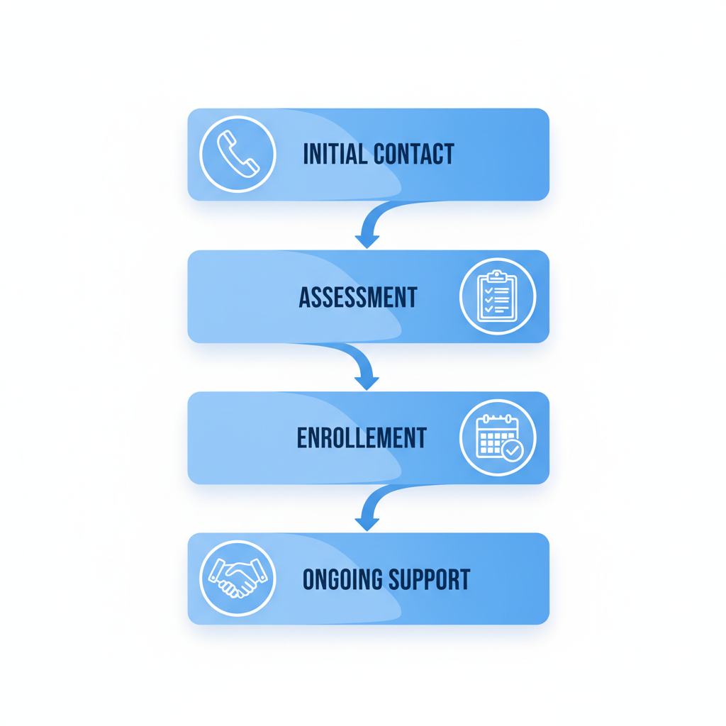 Horizontal process flow diagram showing four steps to begin mental health care: initial contact, assessment, enrollment, and ongoing support at Recovery Ways Idaho.