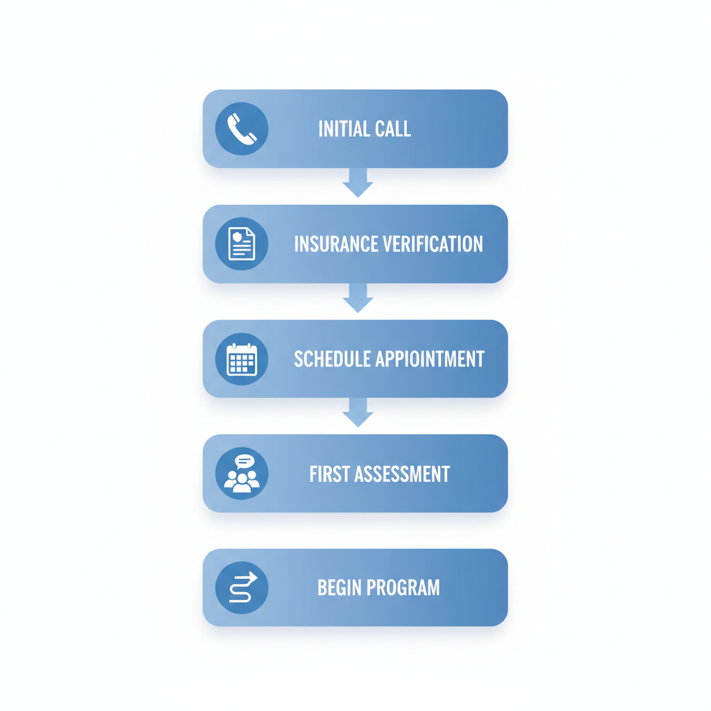 Vertical process flow diagram showing five steps to start behavioral health care services in Boise, Idaho
