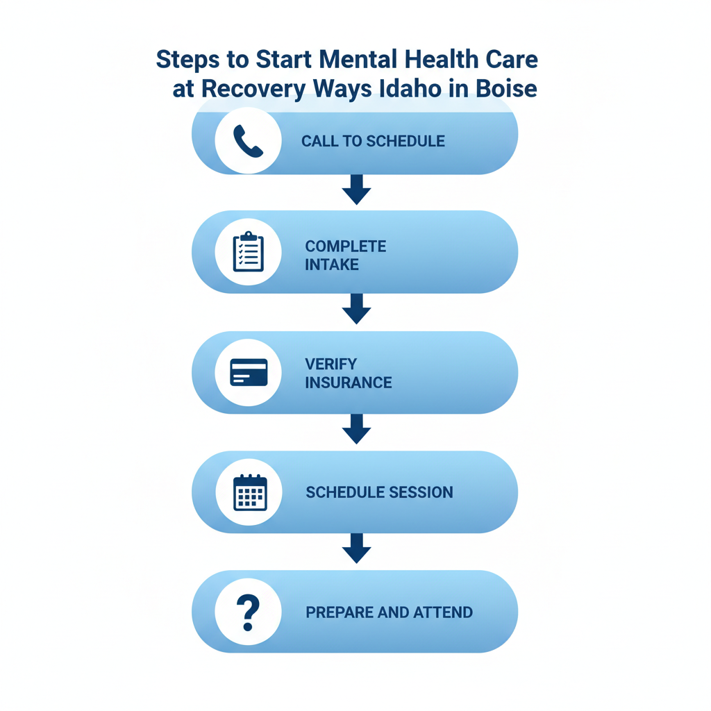 Vertical process flow diagram showing five steps to begin mental health care in Boise, Idaho, with icons and minimal labels.