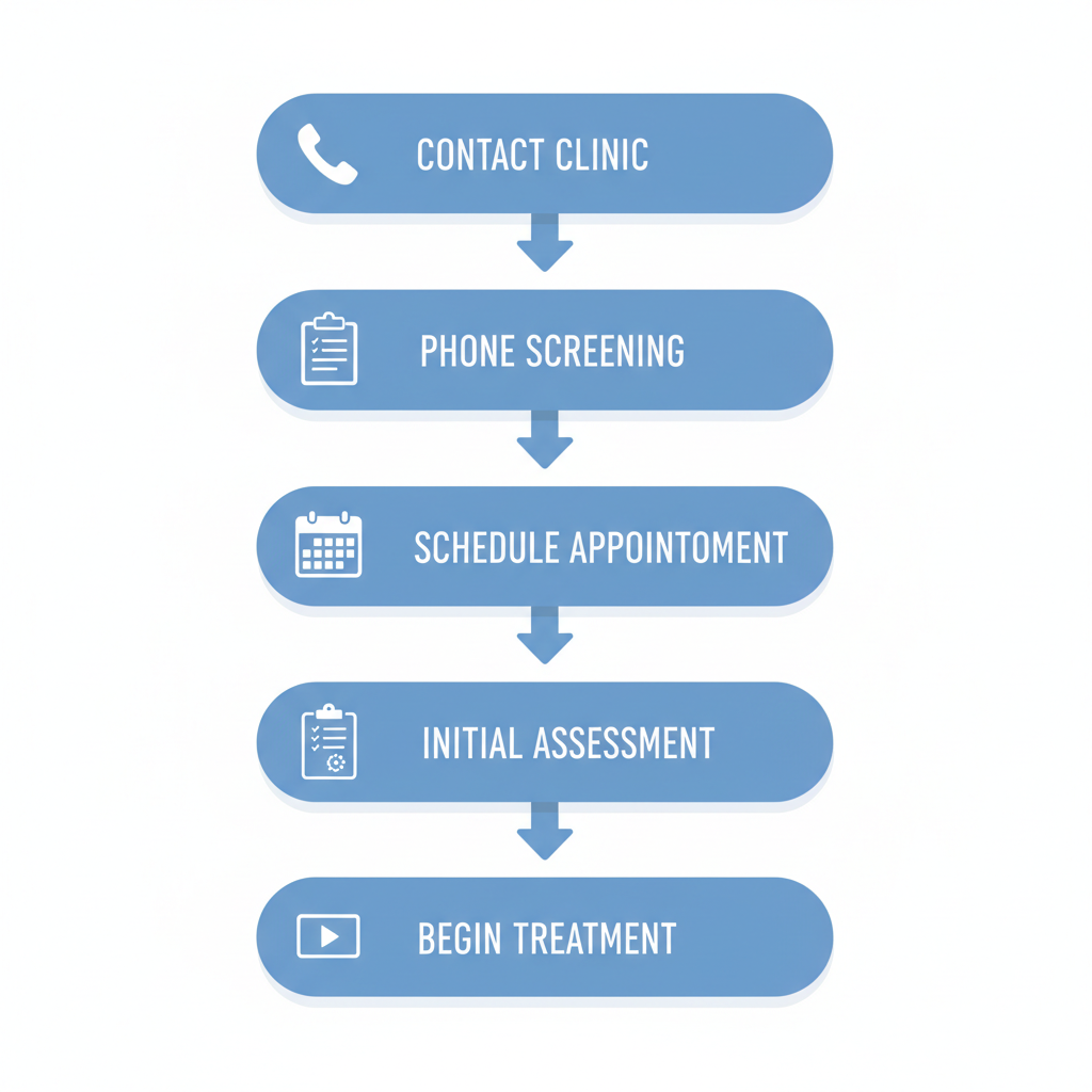 Vertical process flow diagram illustrating the five steps to start mental health services at Recovery Ways Idaho: contact, screening, scheduling, assessment, and treatment.