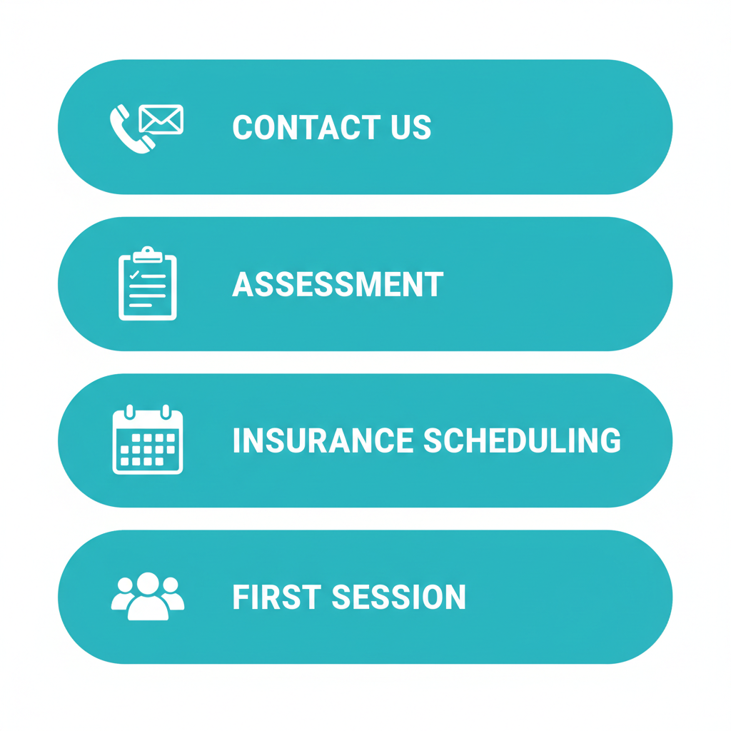 Vertical process flow diagram showing four steps to start mental health treatment at Recovery Ways Idaho, with icons for contact, assessment, insurance, and first session.