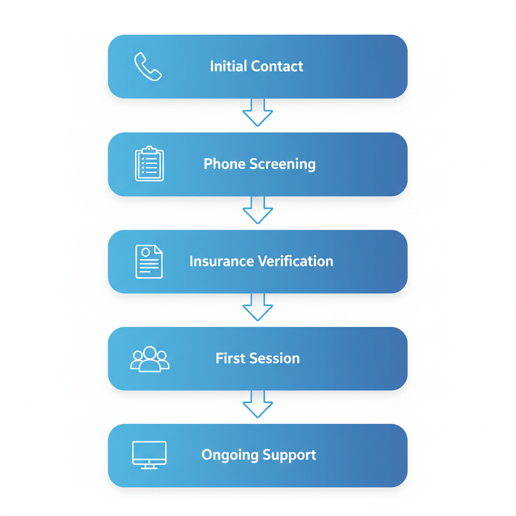 Vertical process flow diagram illustrating the five steps to start behavioral health services at Recovery Ways Idaho, including initial contact, screening, verification, first session, and ongoing support.