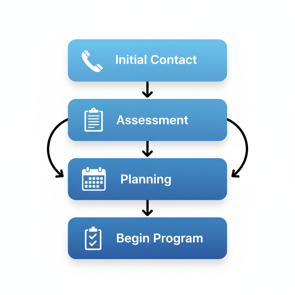 Vertical process flow illustrating four key steps to start PHP treatment: initial contact, assessment, planning, and beginning the program.
