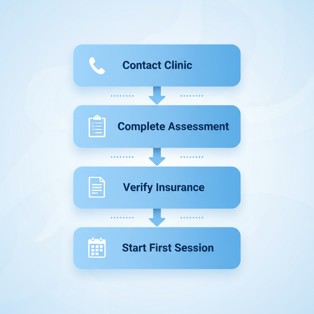 Vertical process flow diagram outlining four steps to begin adolescent mental health treatment: contact clinic, initial assessment, insurance verification, and first session.