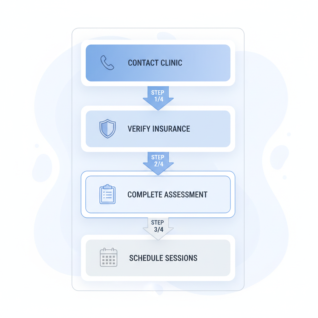 Vertical process flow diagram illustrating four steps to start mental health care: contact clinic, verify insurance, complete assessment, and schedule sessions with icons.