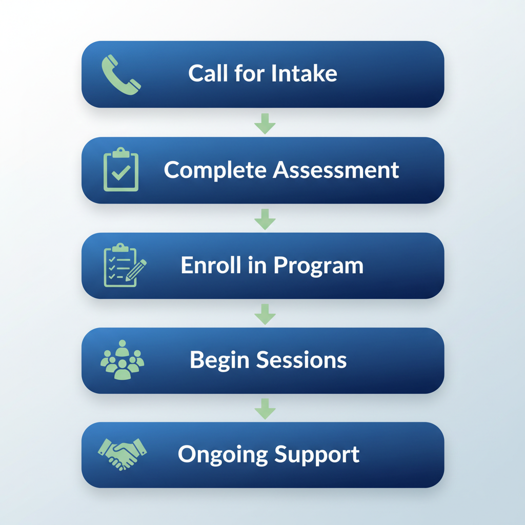 Vertical process flow diagram showing five steps to start mental health care: call for intake, assessment, enrollment, sessions, and support.