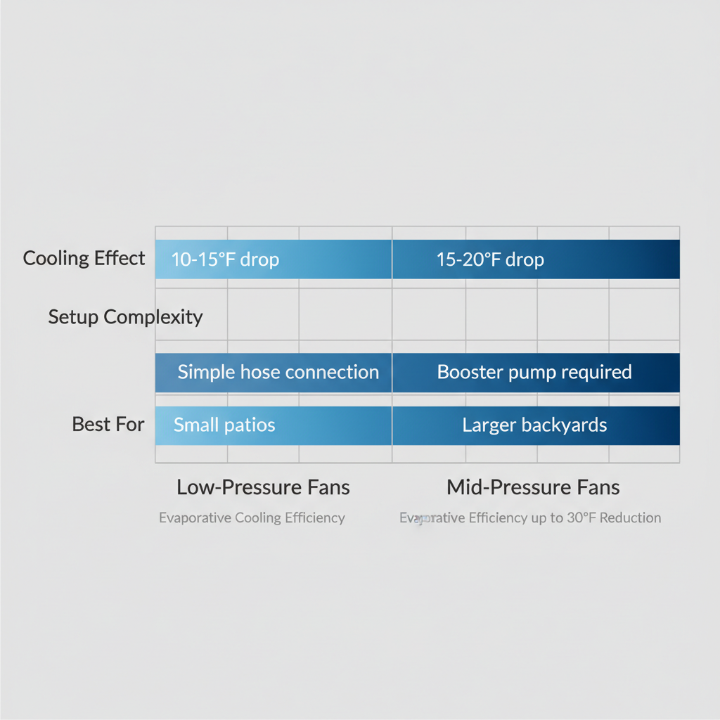 Horizontal bar chart comparing features of low-pressure and mid-pressure misting fans including cooling effect, setup complexity, and best applications.