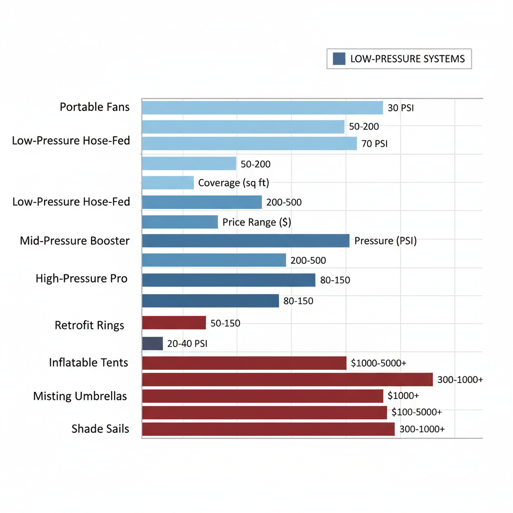 Horizontal bar chart comparing misting system types by coverage area, price range, and pressure levels