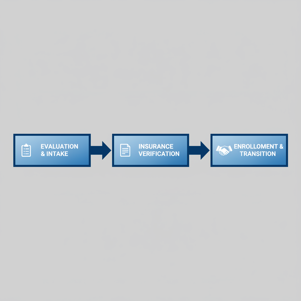 Horizontal flowchart showing three steps to begin inpatient drug treatment: evaluation and intake, insurance verification, and enrollment transition.