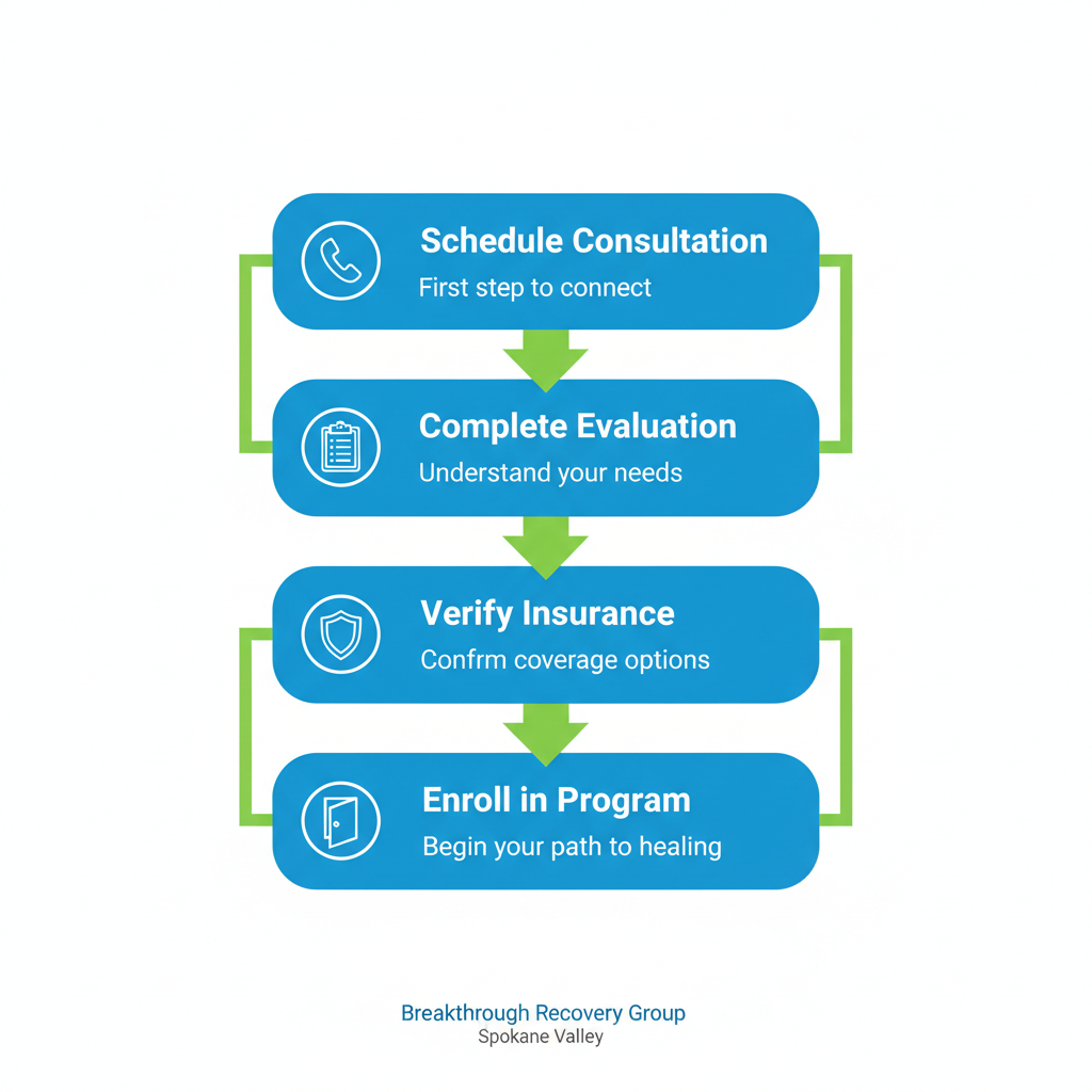 Vertical process flow diagram illustrating four steps to start addiction recovery: schedule free consultation with phone icon, complete evaluation with clipboard icon, verify insurance with shield icon, and enroll in program with door icon, connected by green arrows in blue boxes.