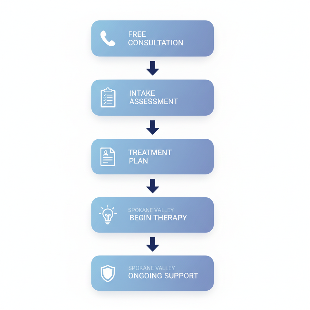 Vertical process flow diagram illustrating five steps to start behavioral health care: consultation, assessment, treatment planning, therapy sessions, and ongoing support.
