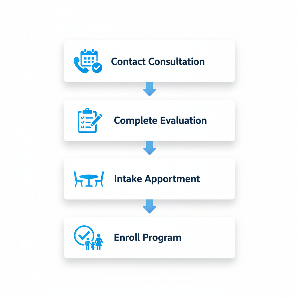 Vertical process flow diagram illustrating four steps to start behavioral health treatment: contact for consultation, complete evaluation, attend intake, enroll in program.