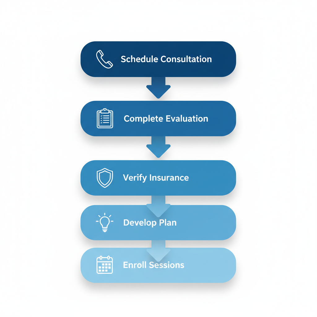 Vertical process flow illustrating five key steps to begin addiction recovery treatment in Spokane
