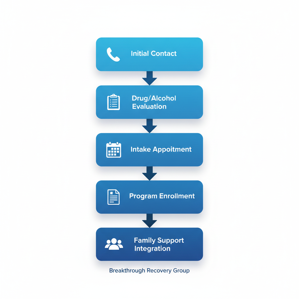 Vertical process flow diagram illustrating five sequential steps to start recovery at Breakthrough Recovery Group: initial contact, evaluation, intake appointment, program enrollment, and family support integration
