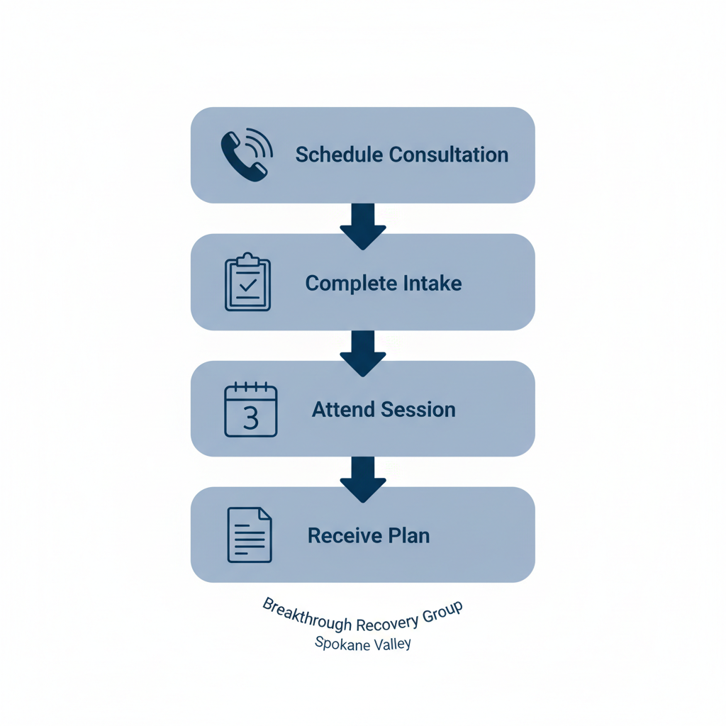Vertical process flow diagram illustrating the four steps to begin a drug and alcohol assessment: scheduling a free consultation, completing intake forms, attending a session, and receiving a personalized plan.