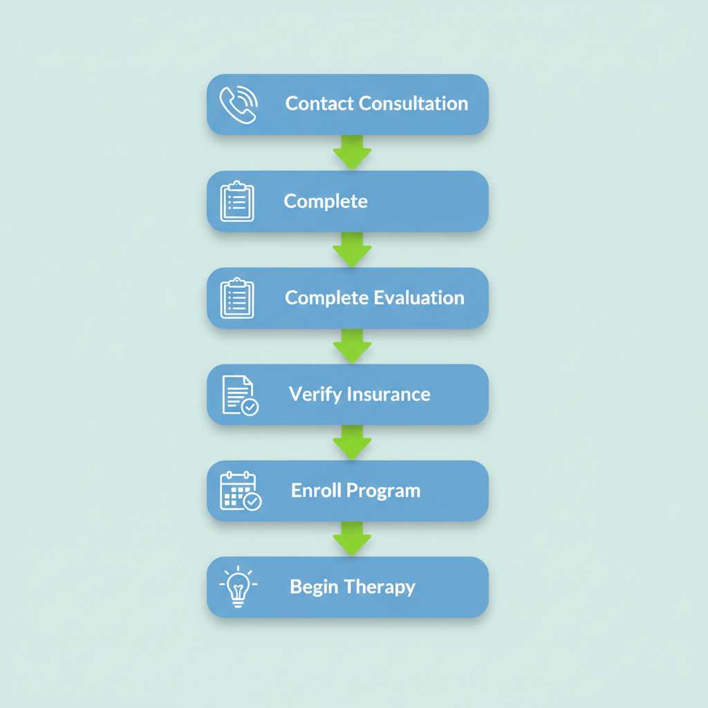 Vertical process flow diagram showing five steps to begin outpatient recovery: contact, evaluation, insurance, enrollment, and therapy.
