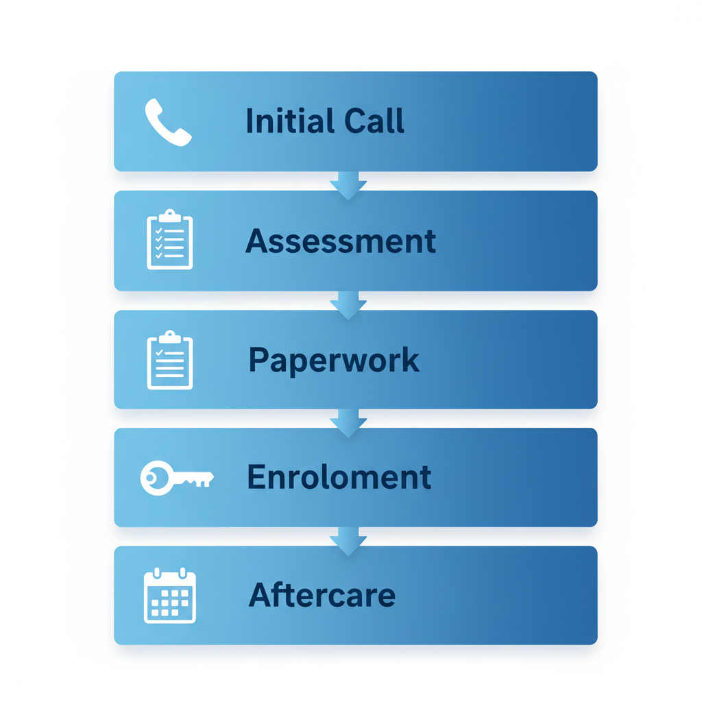 Vertical process flow illustrating the five stages of starting recovery treatment in Spokane with icons
