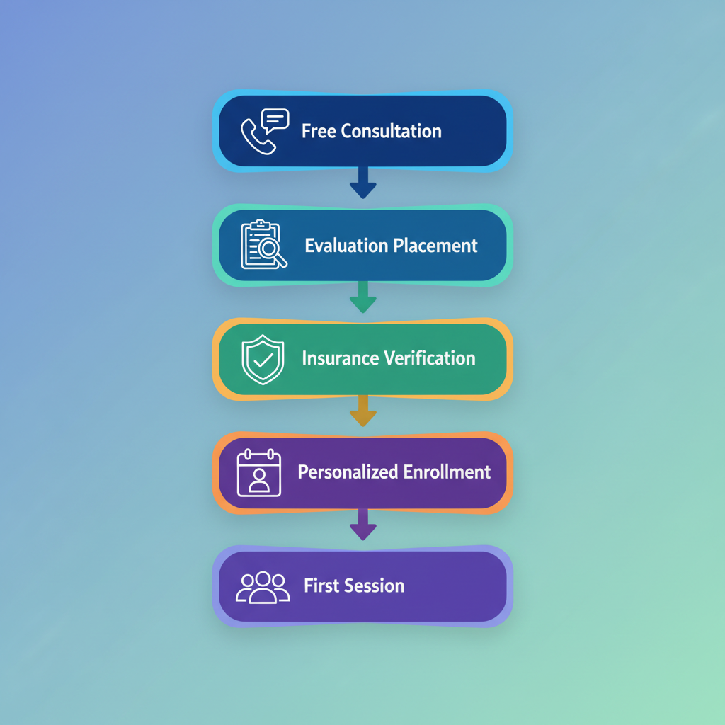 Flowchart illustrating the five-step process to begin addiction and mental health treatment at Breakthrough Recovery Group in Spokane Valley.