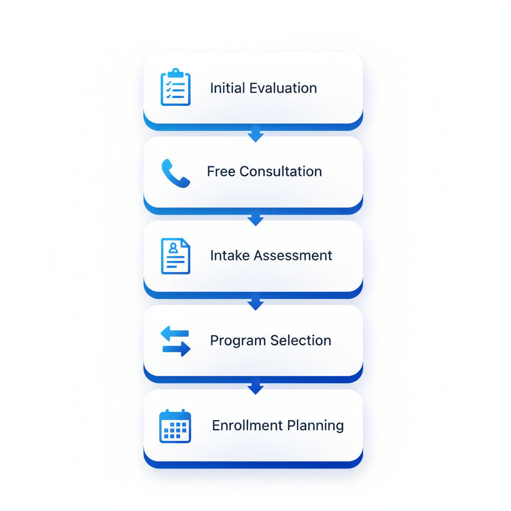 Vertical process flow diagram illustrating five steps to start addiction recovery in Spokane: initial evaluation, free consultation, intake assessment, program selection, and enrollment planning.