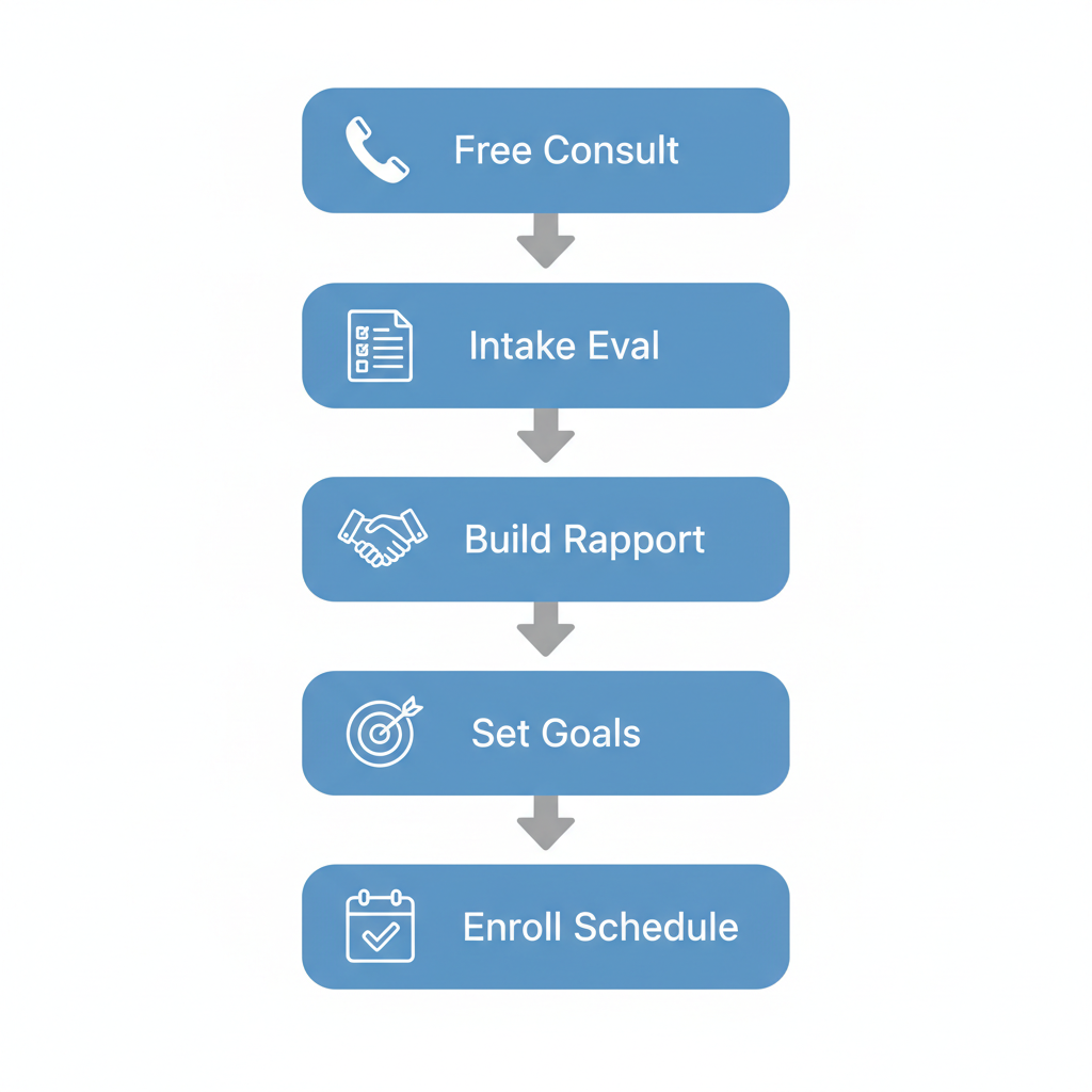 Vertical process flow diagram outlining the five steps to begin anxiety therapy in Spokane, featuring icons for each stage.