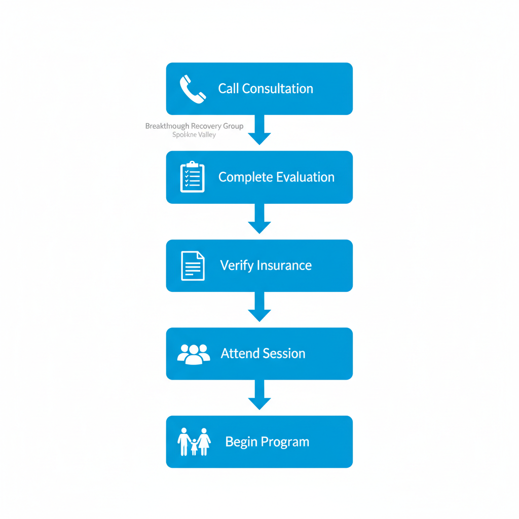 Vertical process flow diagram illustrating five key steps to begin outpatient recovery treatment including consultation, evaluation, insurance verification, initial session, and program start with icons.