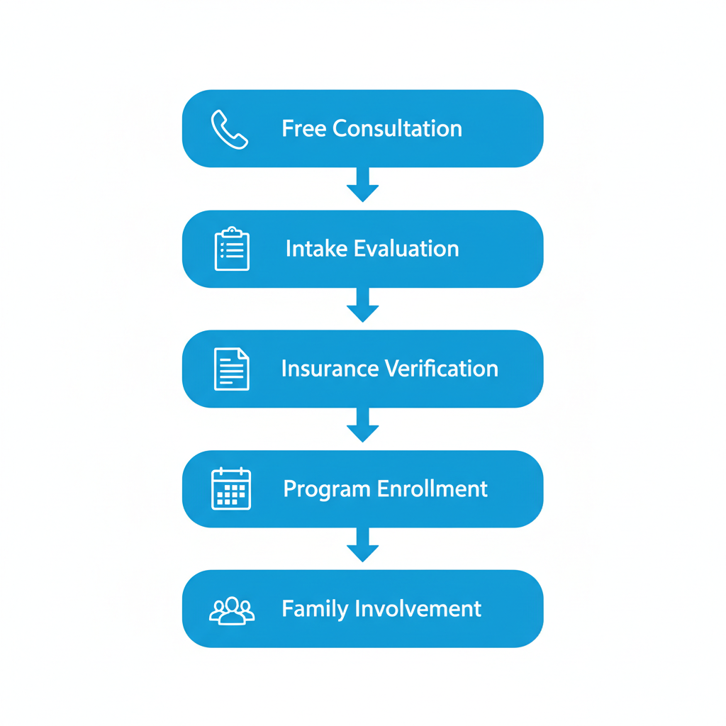 Vertical process flow diagram illustrating five steps to begin recovery journey: free consultation, intake evaluation, insurance verification, program enrollment, and family involvement with icons.