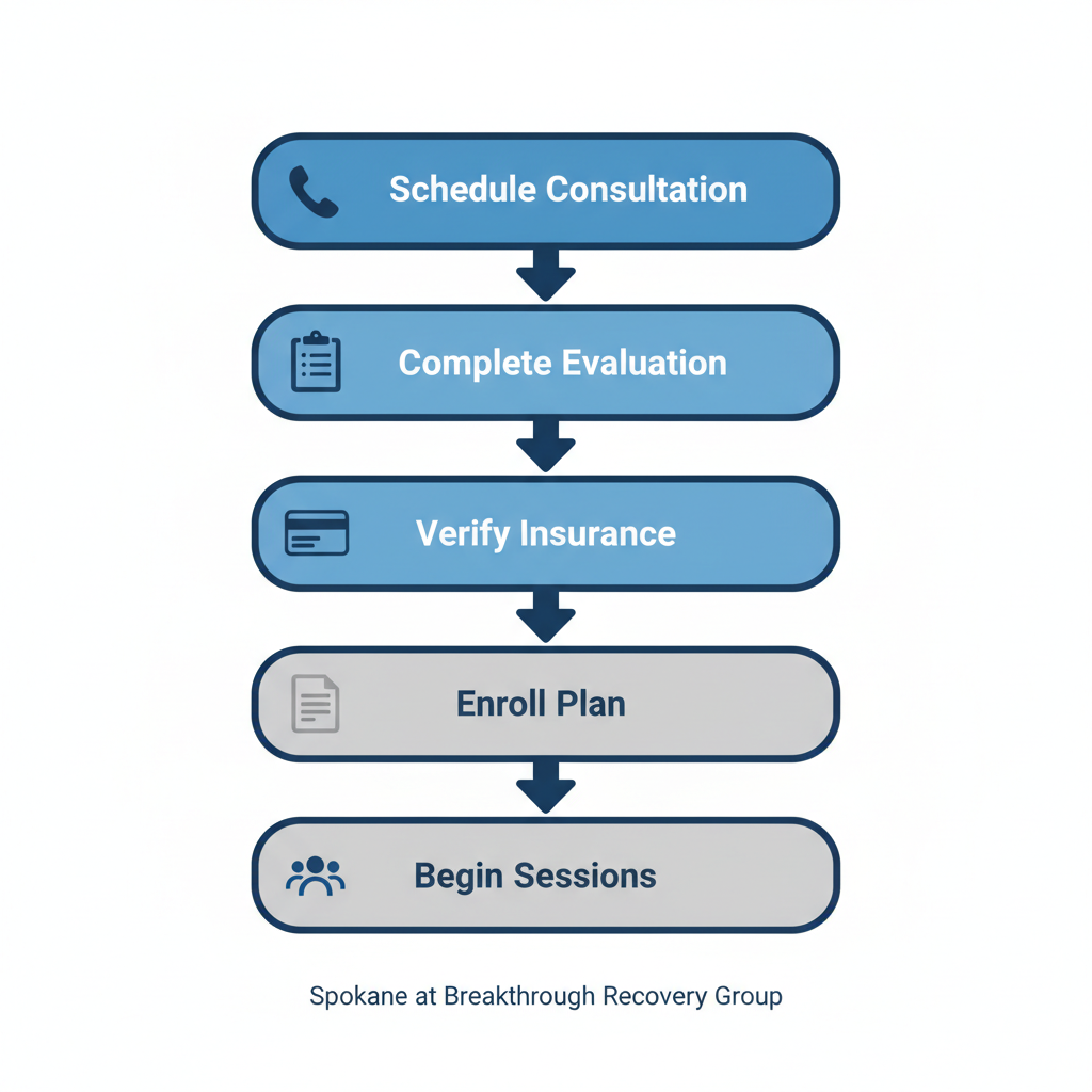 Vertical process flow diagram illustrating five steps to start recovery: schedule consultation, complete evaluation, verify insurance, enroll in plan, and begin sessions with support.