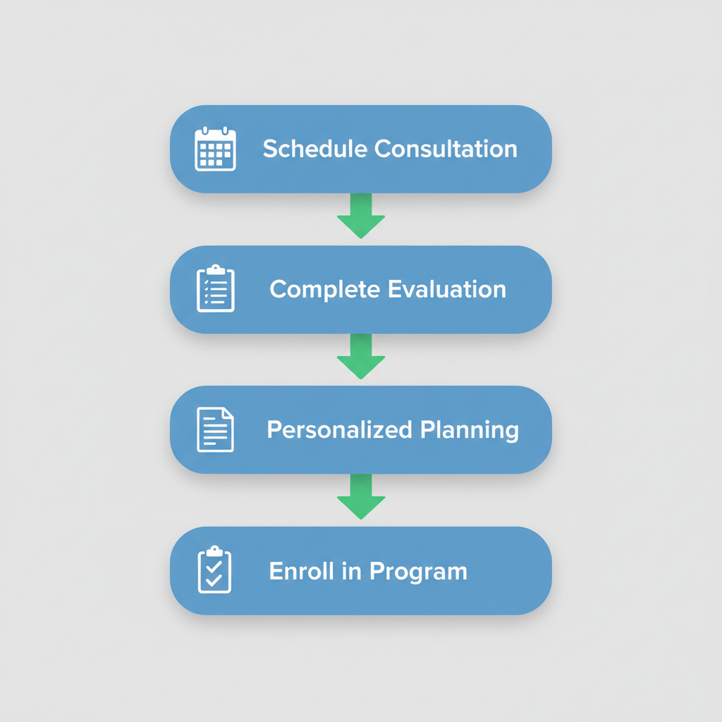 Vertical process flow diagram illustrating four steps to begin recovery: schedule consultation, complete evaluation, personalized planning, and enroll in program with icons and arrows