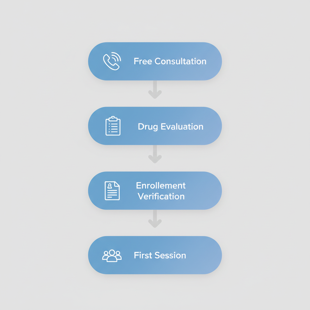 Vertical process flow diagram outlining the steps to begin outpatient addiction treatment at Breakthrough Recovery Group