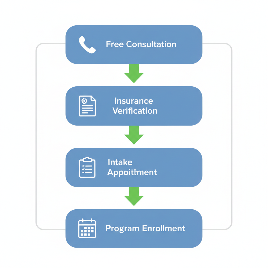 Vertical process flow diagram illustrating four key steps to begin addiction recovery: free consultation, insurance verification, intake appointment, and program enrollment.