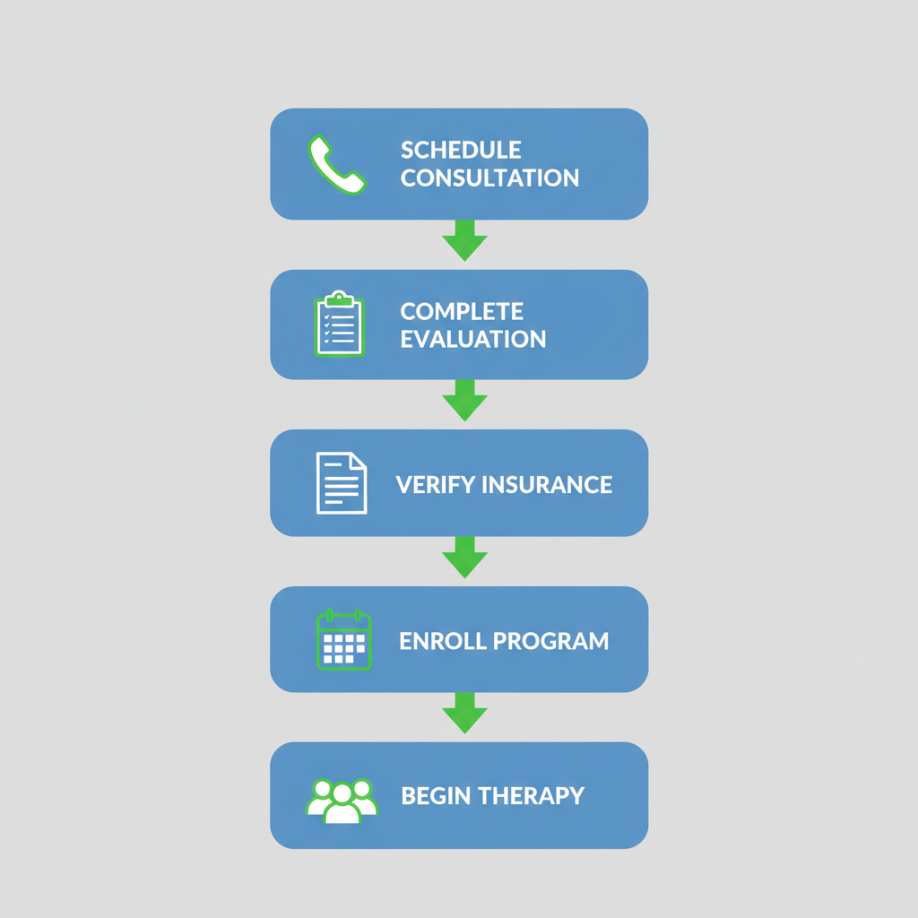 Vertical flowchart of five steps to start outpatient recovery in Spokane Valley with icons and brief labels