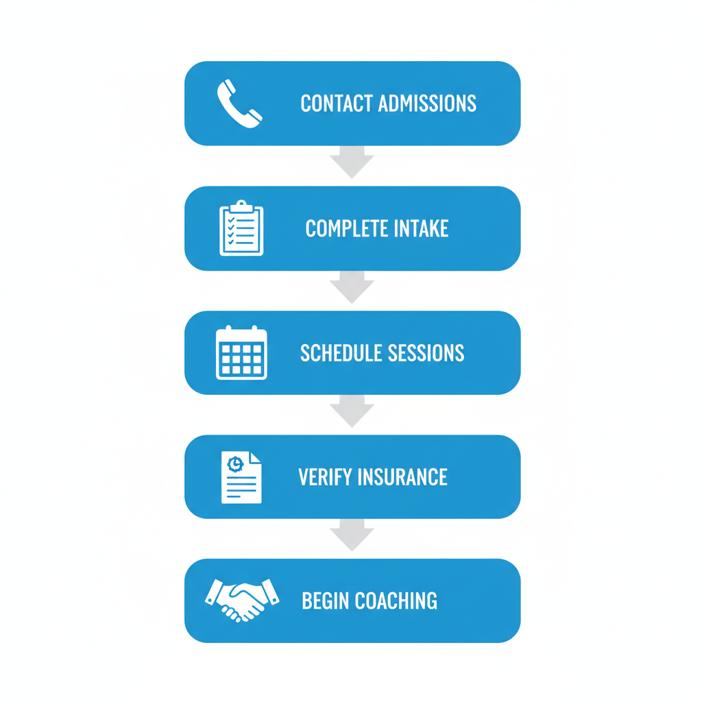 Vertical process flow diagram showing five steps to start outpatient rehab: contact admissions, complete intake, schedule sessions, verify insurance, and begin coaching, with icons and arrows.