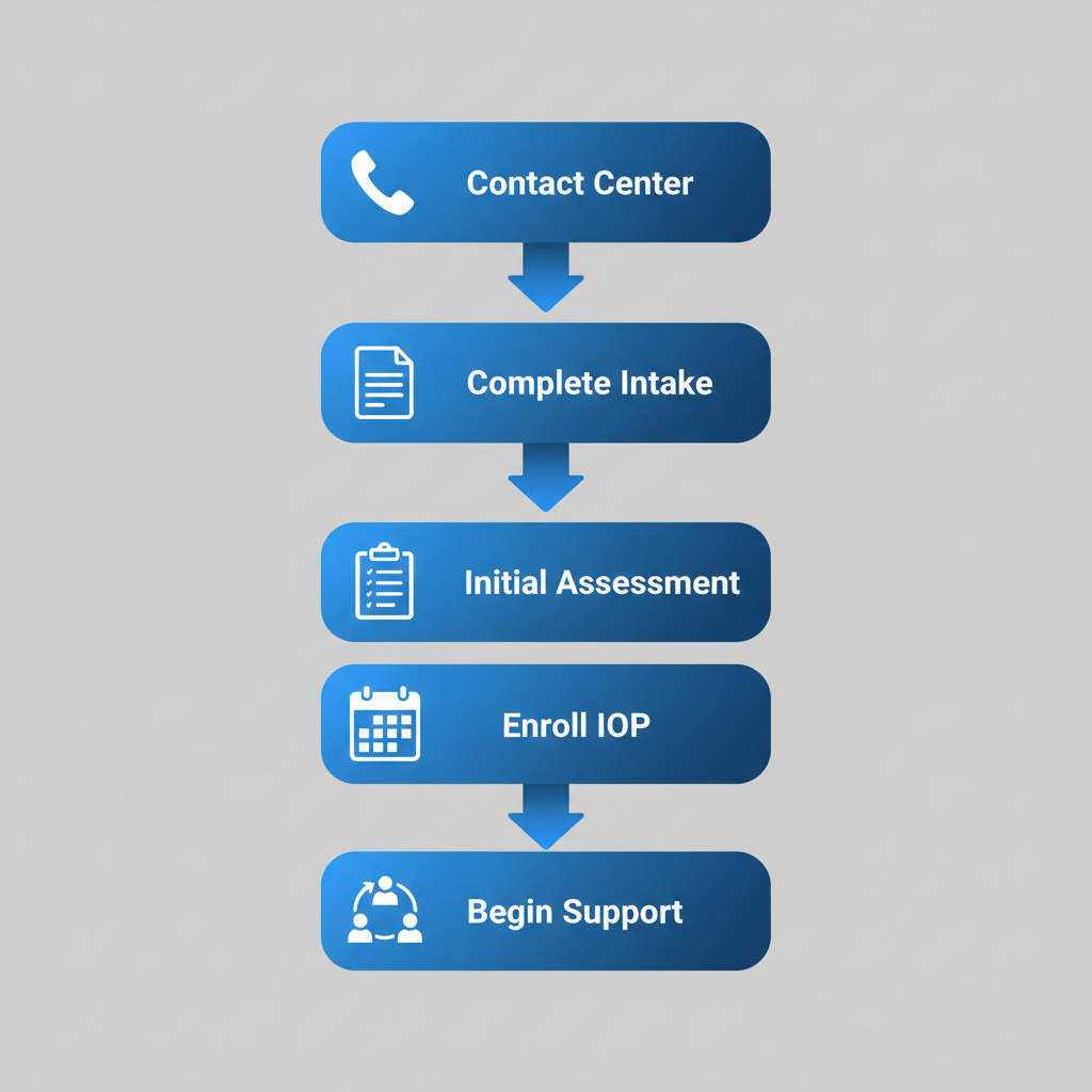 Vertical process flow diagram illustrating five key steps to begin outpatient recovery treatment in Houston, featuring icons for contact, intake, assessment, enrollment, and support.