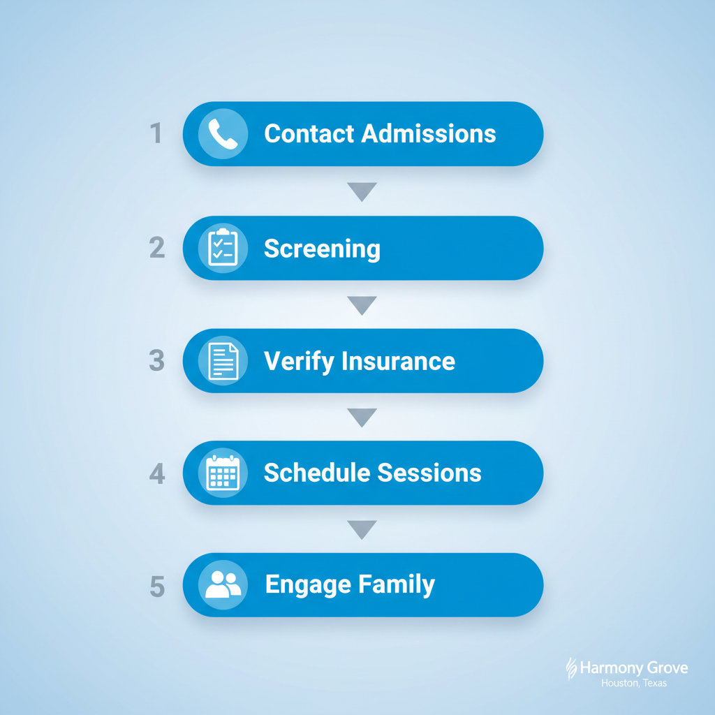Vertical process flow diagram illustrating the five steps to begin outpatient recovery: contact admissions with phone icon, screening with checklist, insurance verification with document, session scheduling with calendar, and family engagement with people icon.