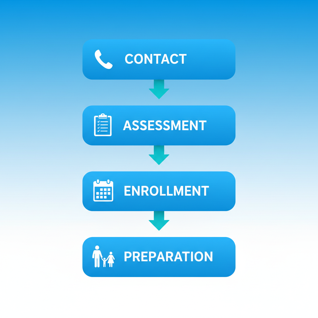 Vertical process flow illustrating four steps to begin outpatient recovery: contact, assessment, enrollment, and preparation with icons and arrows.