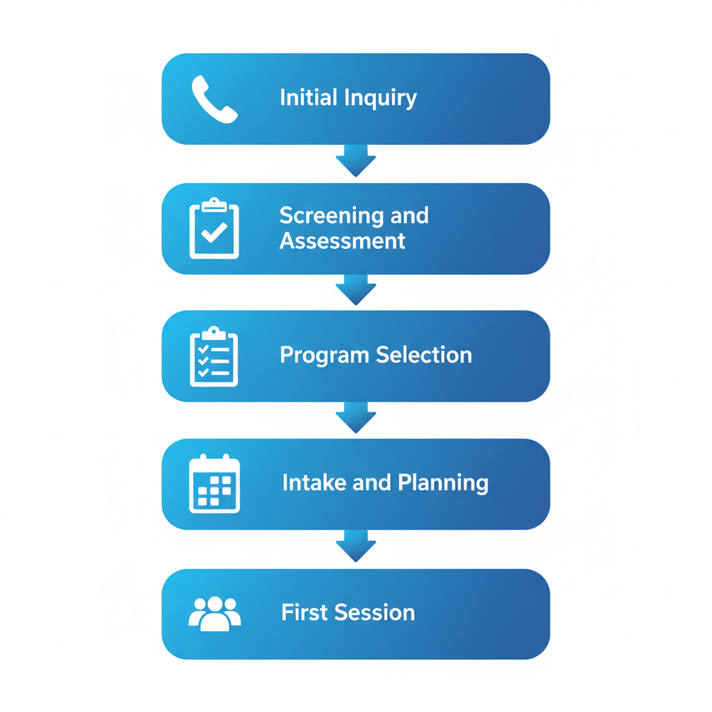 Vertical process flow illustrating steps to start outpatient rehab treatment in Houston at Harmony Grove Behavioral Health: inquiry, screening, selection, intake, and first session.