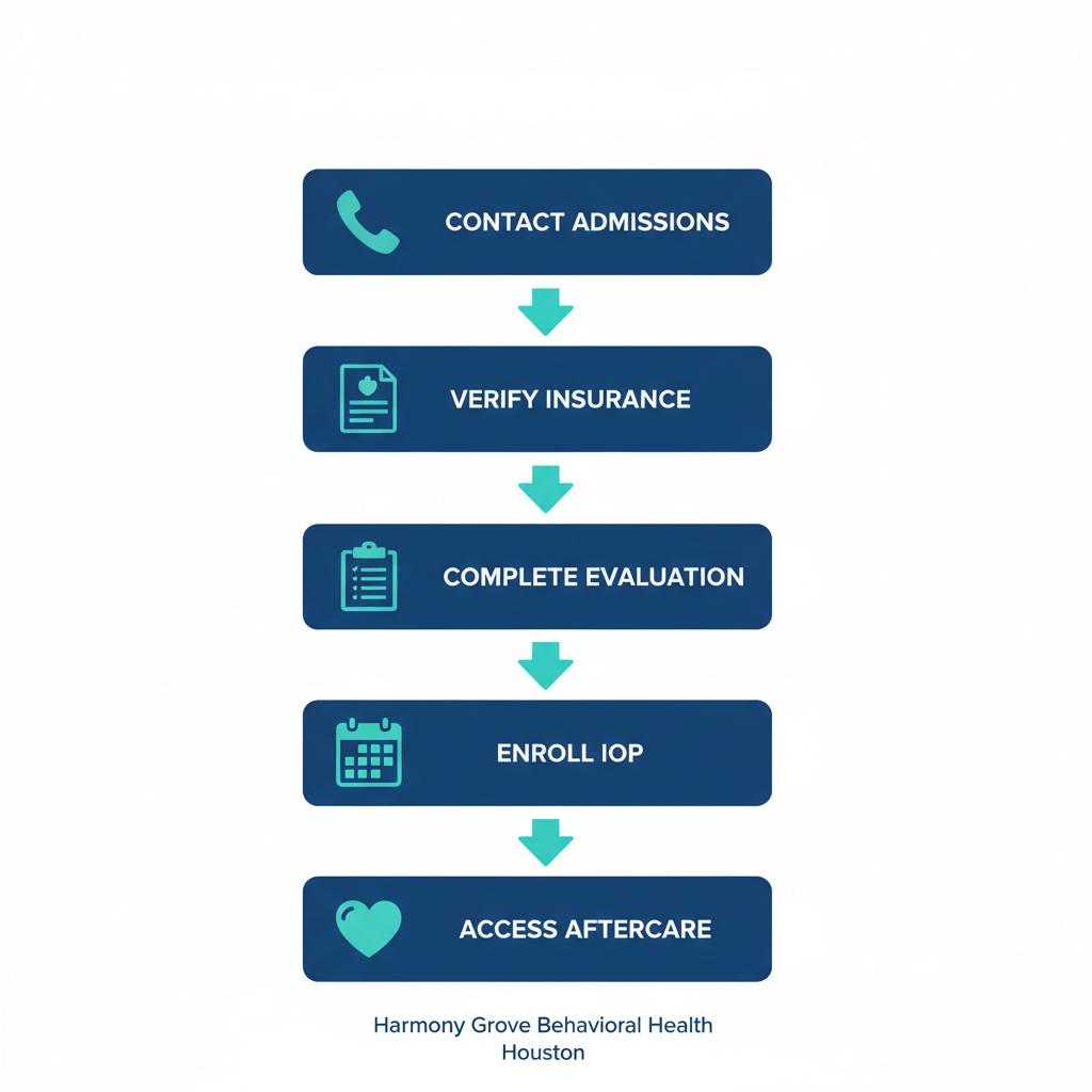 Vertical process flow illustrating five steps to begin outpatient addiction and mental health treatment in Houston