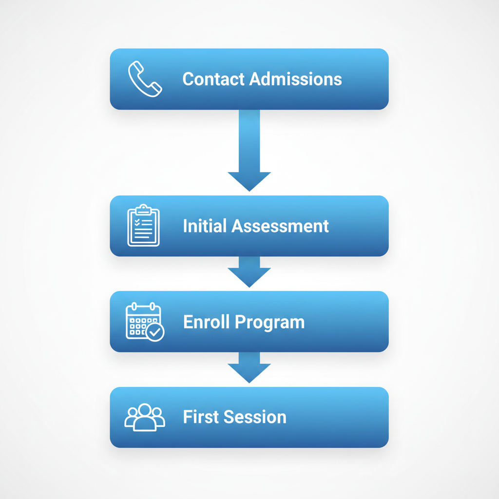 Vertical process flow diagram showing four steps to begin outpatient rehab treatment: contact admissions, initial assessment, program enrollment, and first session planning.