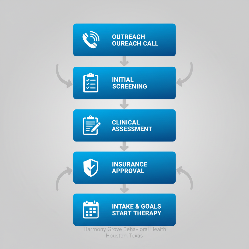 Vertical process flow diagram illustrating six steps to start addiction and mental health treatment: outreach, screening, assessment, insurance verification, intake and goal-setting, and first session, with icons in blue boxes connected by arrows.