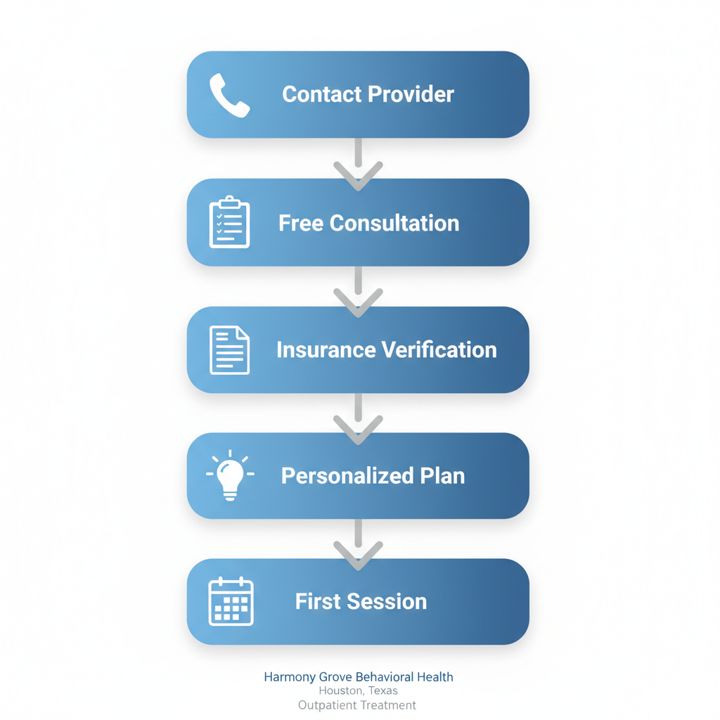 Vertical process flow illustrating the five key steps to begin addiction and mental health treatment at a Houston outpatient center