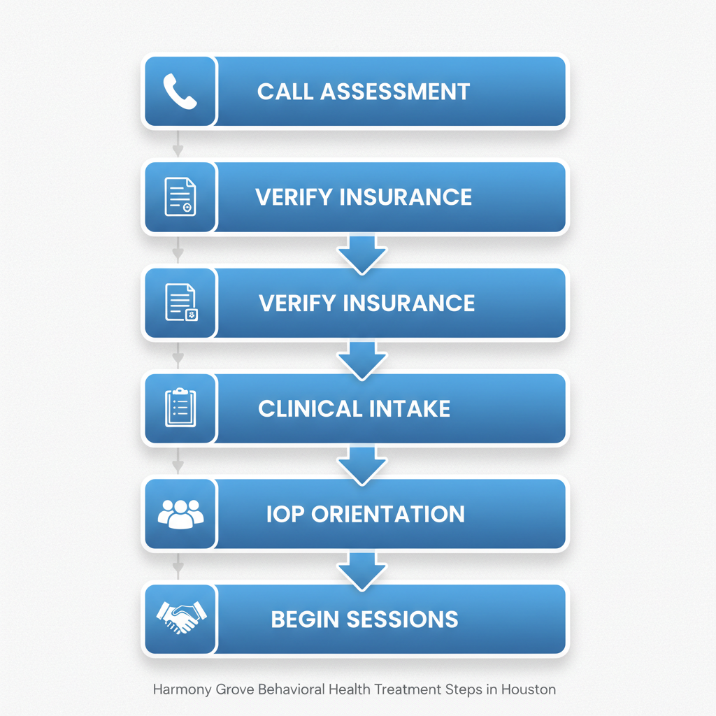 Vertical process flow diagram illustrating five steps to begin outpatient treatment at Harmony Grove in Houston, including assessment call, insurance verification, clinical intake, IOP orientation, and starting sessions with family support.