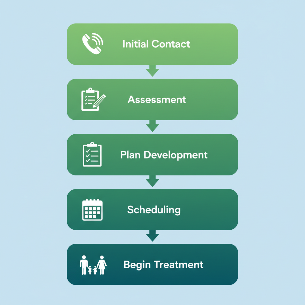 Vertical process flow diagram of the intake process at Harmony Grove Behavioral Health, showing five stages from initial contact to beginning treatment with icons and labels.