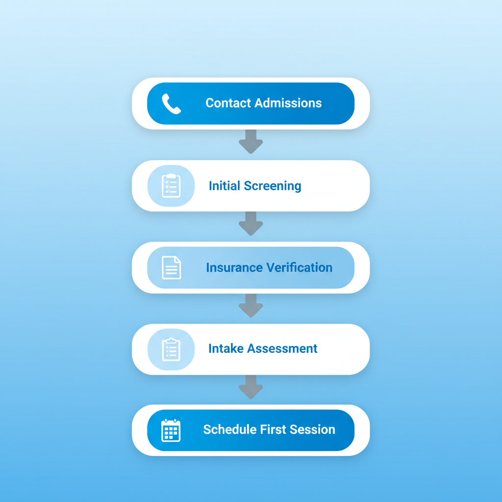 Vertical process flow diagram illustrating the five steps to begin outpatient rehab: contact admissions, initial screening, insurance verification, intake assessment, and schedule first session at Harmony Grove Behavioral Health in Houston.