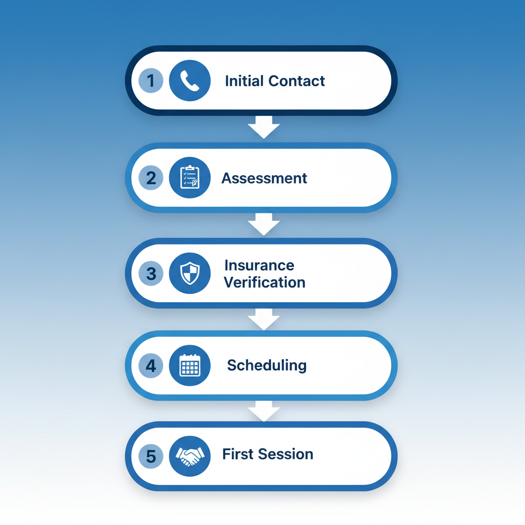 Vertical process flow diagram illustrating the five-step admissions process for alcohol rehab in Houston