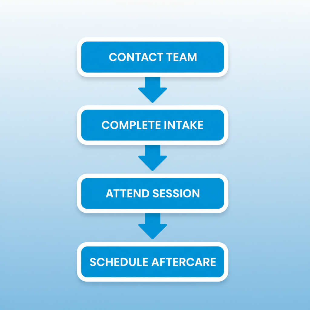 Vertical process flow diagram showing four steps to begin alcohol rehab treatment in Houston