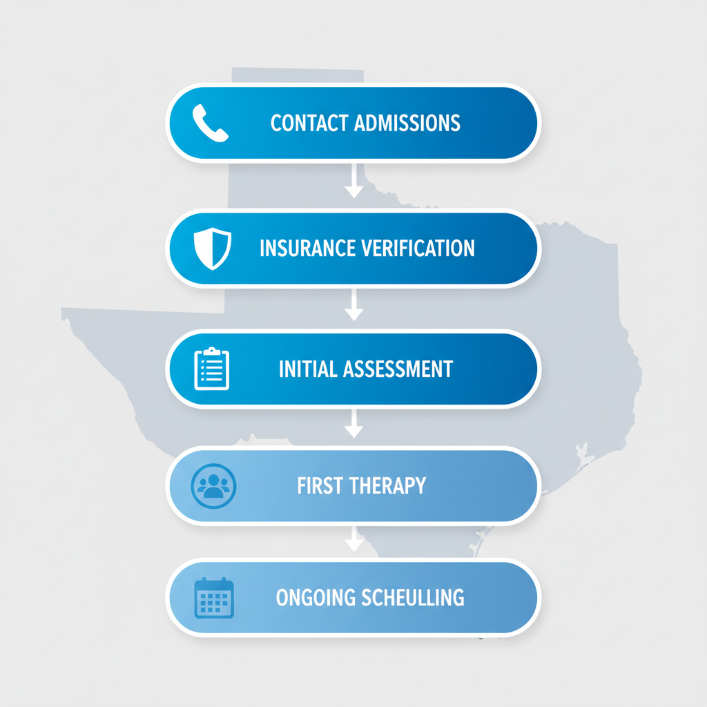 Vertical process flow diagram showing five steps to begin alcohol rehab in Houston with icons and blue styling